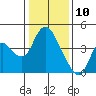 Meins Landing tide chart for Friday, January 10, 2025