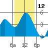 Meins Landing tide chart for Sunday, January 12, 2025