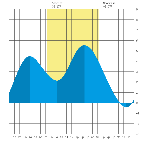 Meins Landing tide chart for Tuesday, January 14, 2025