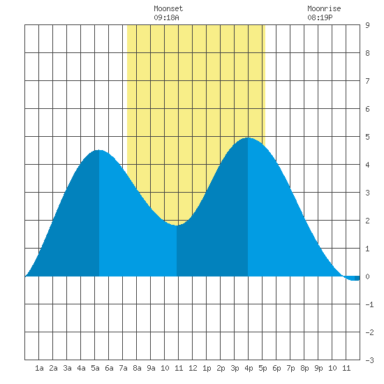 Meins Landing tide chart for Thursday, January 16, 2025