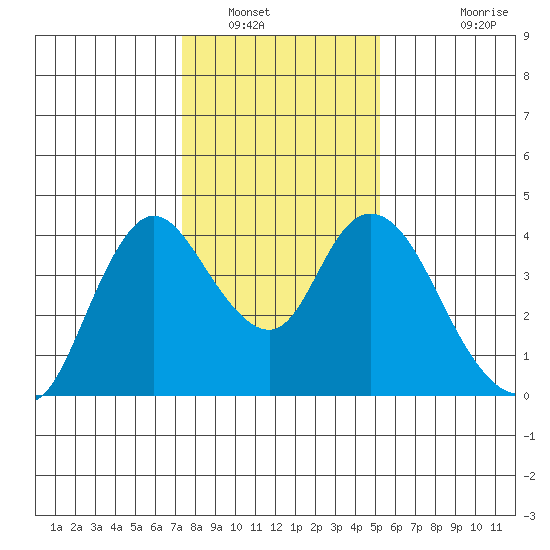 Meins Landing tide chart for Friday, January 17, 2025