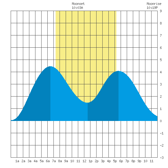 Meins Landing tide chart for Saturday, January 18, 2025