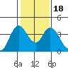 Meins Landing tide chart for Saturday, January 18, 2025