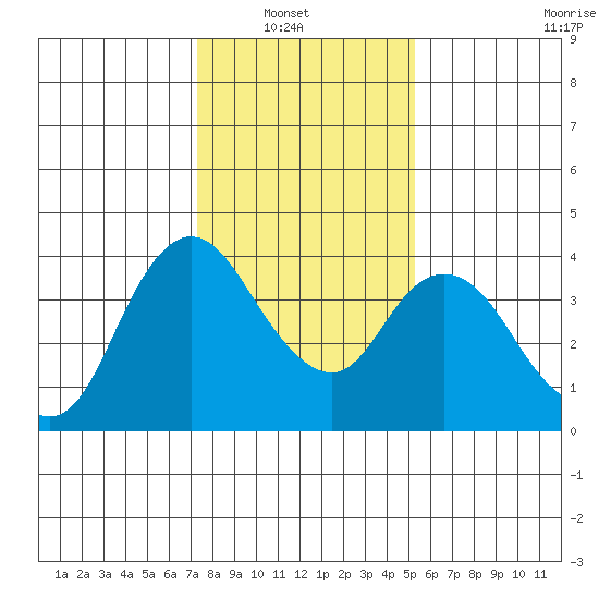 Meins Landing tide chart for Sunday, January 19, 2025