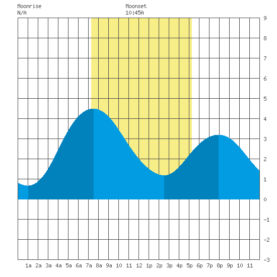 Meins Landing tide chart for Monday, January 20, 2025