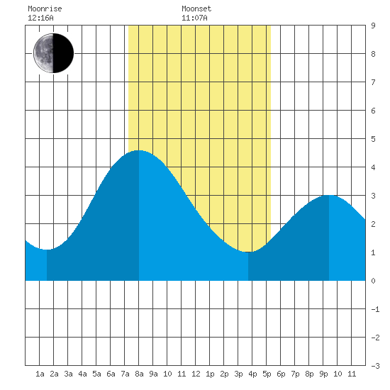 Meins Landing tide chart for Tuesday, January 21, 2025