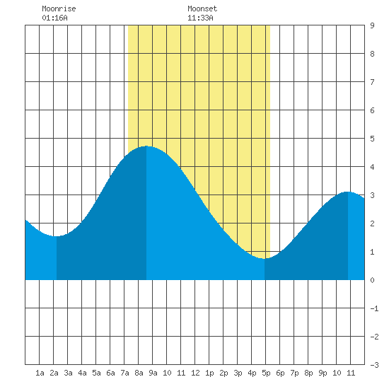Meins Landing tide chart for Wednesday, January 22, 2025