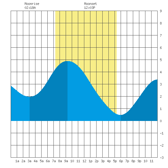 Meins Landing tide chart for Thursday, January 23, 2025