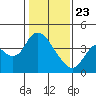 Meins Landing tide chart for Thursday, January 23, 2025