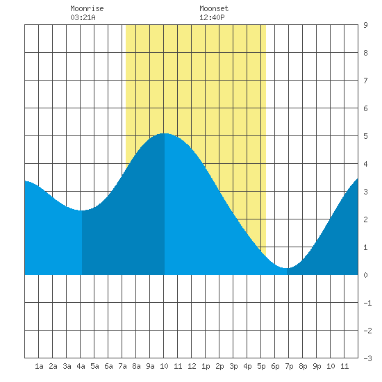 Meins Landing tide chart for Friday, January 24, 2025