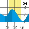 Meins Landing tide chart for Friday, January 24, 2025