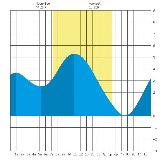 Meins Landing tide chart for Saturday, January 25, 2025