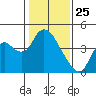 Meins Landing tide chart for Saturday, January 25, 2025