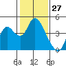 Meins Landing tide chart for Monday, January 27, 2025