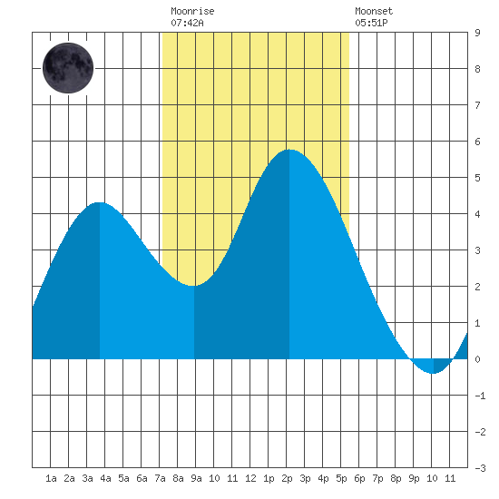 Meins Landing tide chart for Wednesday, January 29, 2025
