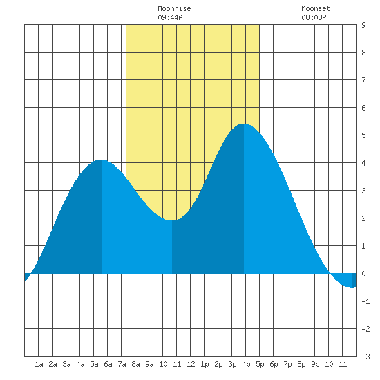 Meins Landing tide chart for Thursday, January 2, 2025