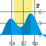 Meins Landing tide chart for Thursday, January 2, 2025