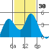 Meins Landing tide chart for Thursday, January 30, 2025