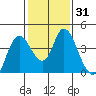 Meins Landing tide chart for Friday, January 31, 2025