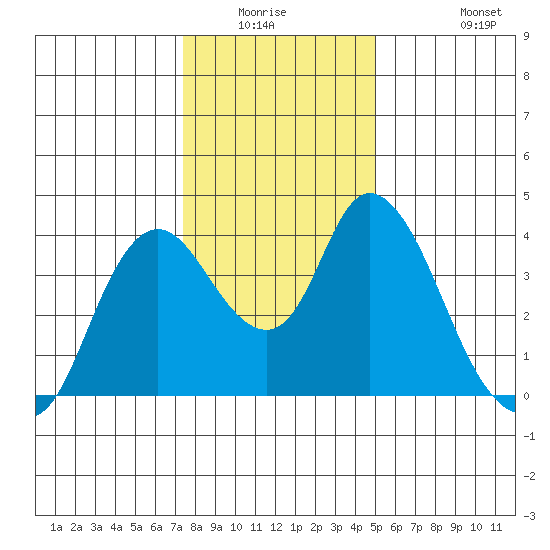 Meins Landing tide chart for Friday, January 3, 2025