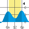 Meins Landing tide chart for Saturday, January 4, 2025