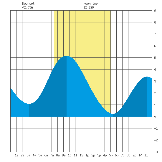 Meins Landing tide chart for Wednesday, January 8, 2025
