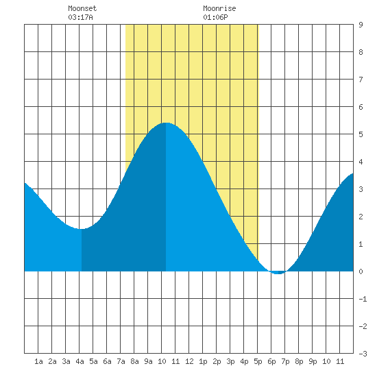 Meins Landing tide chart for Thursday, January 9, 2025