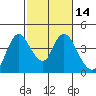 Meins Landing tide chart for Friday, February 14, 2025