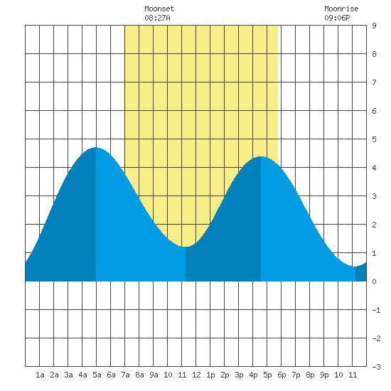 Meins Landing tide chart for Saturday, February 15, 2025