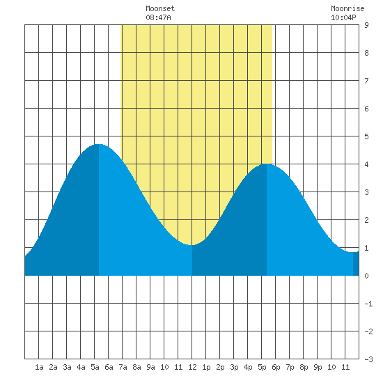 Meins Landing tide chart for Sunday, February 16, 2025