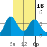 Meins Landing tide chart for Sunday, February 16, 2025