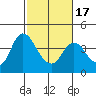 Meins Landing tide chart for Monday, February 17, 2025