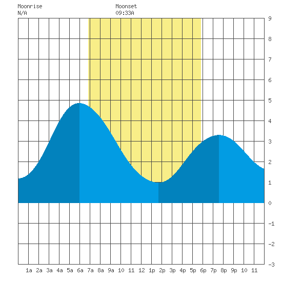 Meins Landing tide chart for Tuesday, February 18, 2025
