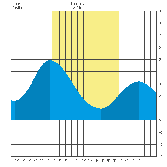 Meins Landing tide chart for Wednesday, February 19, 2025