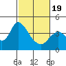 Meins Landing tide chart for Wednesday, February 19, 2025