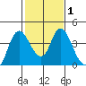 Meins Landing tide chart for Saturday, February 1, 2025