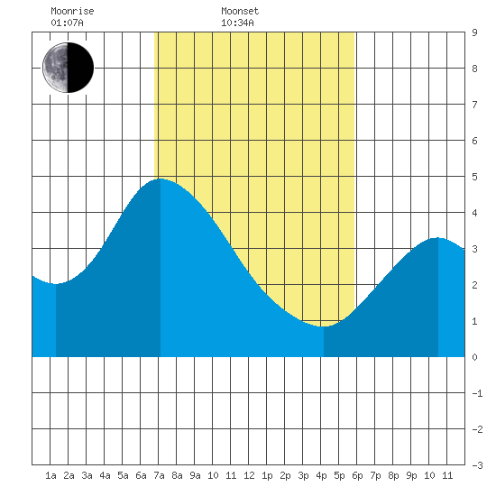 Meins Landing tide chart for Thursday, February 20, 2025
