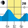 Meins Landing tide chart for Thursday, February 20, 2025