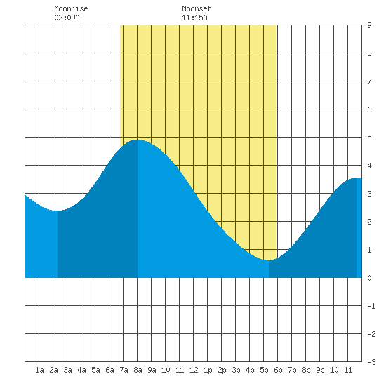 Meins Landing tide chart for Friday, February 21, 2025