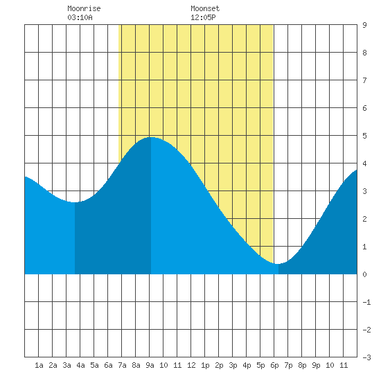 Meins Landing tide chart for Saturday, February 22, 2025