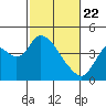 Meins Landing tide chart for Saturday, February 22, 2025