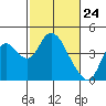 Meins Landing tide chart for Monday, February 24, 2025