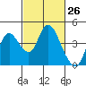 Meins Landing tide chart for Wednesday, February 26, 2025