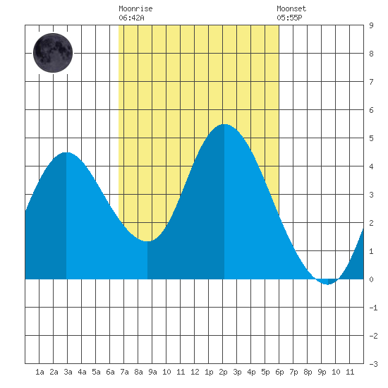Meins Landing tide chart for Thursday, February 27, 2025