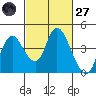 Meins Landing tide chart for Thursday, February 27, 2025