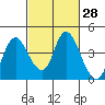 Meins Landing tide chart for Friday, February 28, 2025