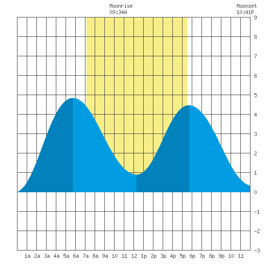 Meins Landing tide chart for Sunday, February 2, 2025