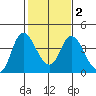 Meins Landing tide chart for Sunday, February 2, 2025