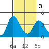 Meins Landing tide chart for Monday, February 3, 2025