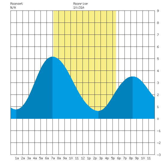 Meins Landing tide chart for Tuesday, February 4, 2025